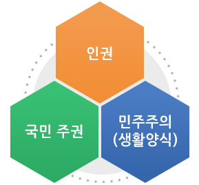 인권, 국민 주권, 민주주의(생활양식)